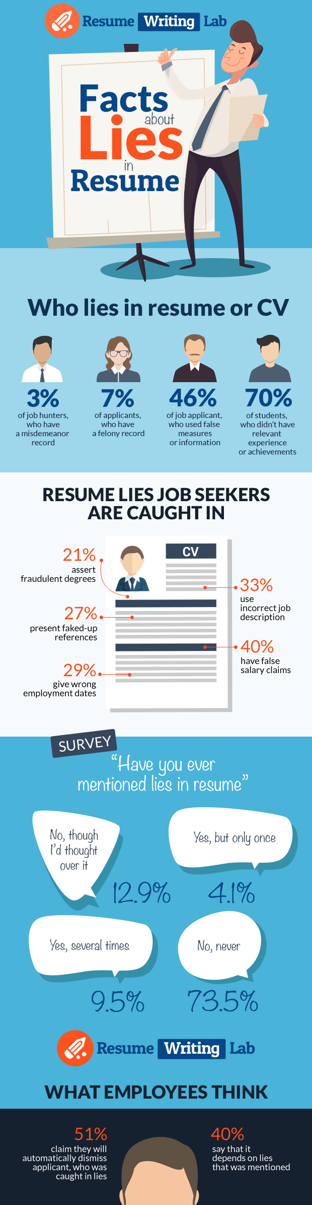 Must Know Resume Facts About Lies - Resume Writing Lab