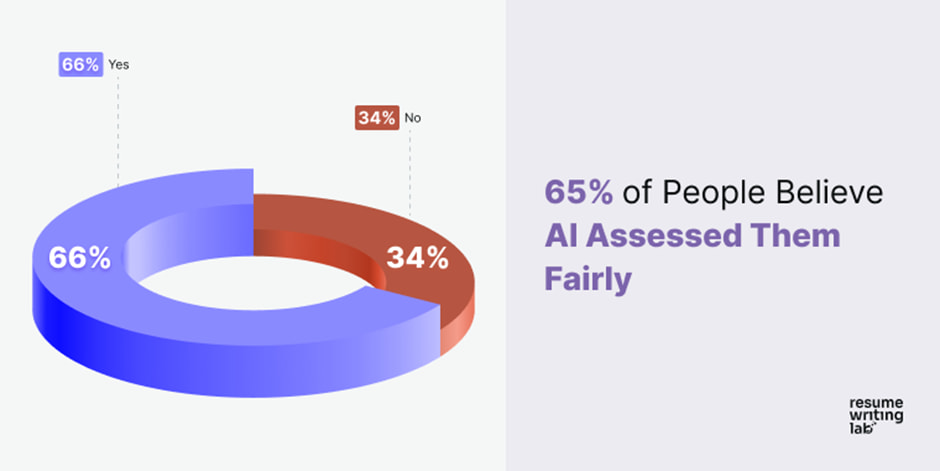AI review candidates