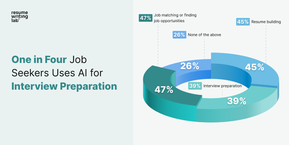 how people use ai for job search