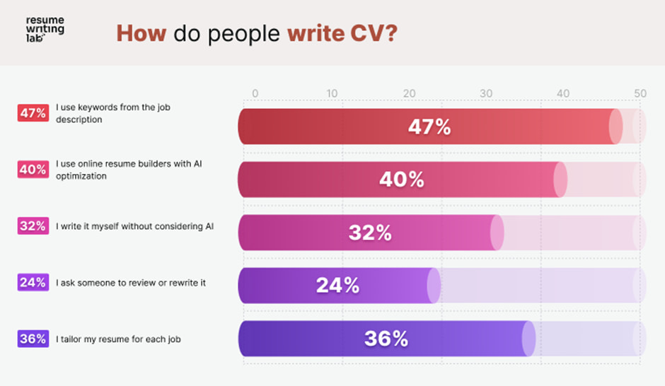 how people write CV