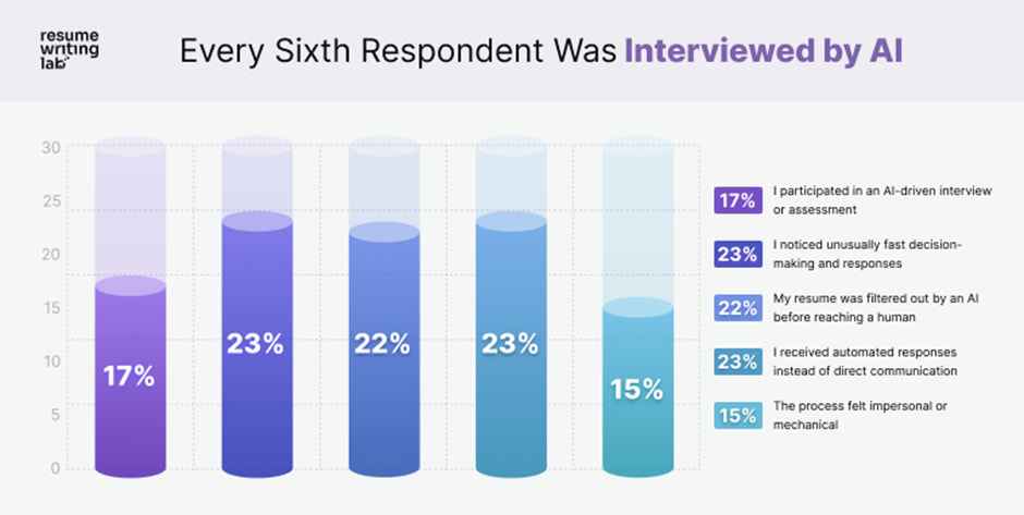 how many jobseekers are interviewed by ai